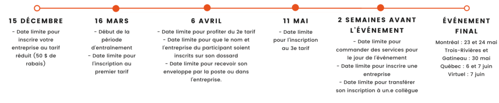 Ligne du temps - Défi Entreprises